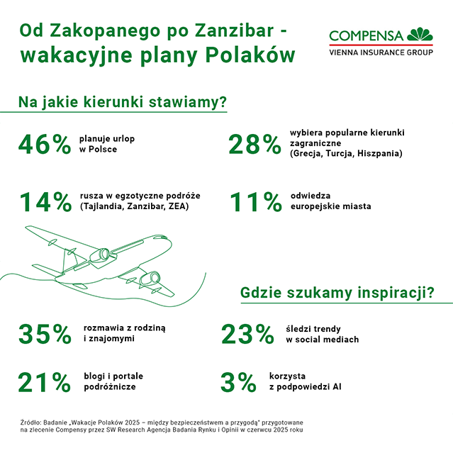 Wakacje przez cały rok – tak zaczynają podróżować Polacy - Compensa